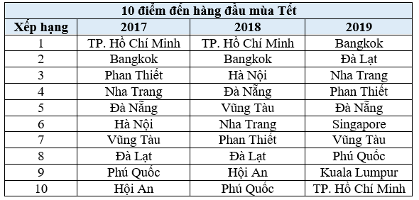 Danh sách 10 điểm đến hàng đầu của người Việt trong 3 năm gần đây theo thống kê của Agoda