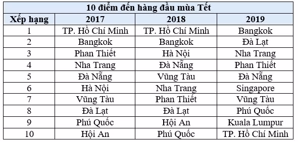 Danh sách 10 điểm đến hàng đầu của người Việt trong 3 năm gần đây theo thống kê của Agoda