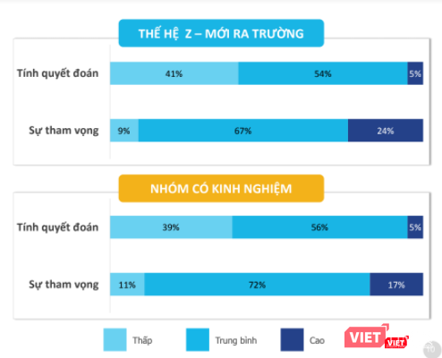 Đánh giá của Navigos về tính quyết đoán và sự tham vọng của nhóm thế hệ mới ra trường và nhóm có kinh nghiệm.