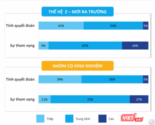Đánh giá của Navigos về tính quyết đoán và sự tham vọng của nhóm thế hệ mới ra trường và nhóm có kinh nghiệm.