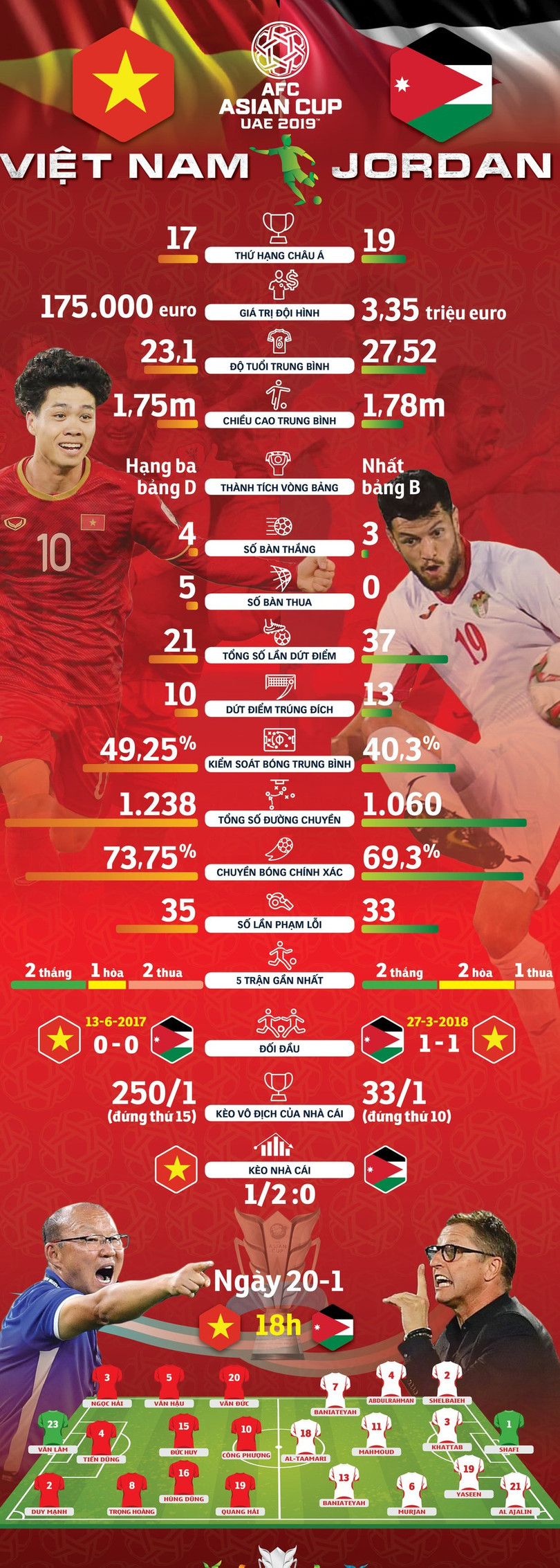 So sánh sức mạnh Việt Nam - Jordan trước giờ G (Theo Tuổi trẻ)