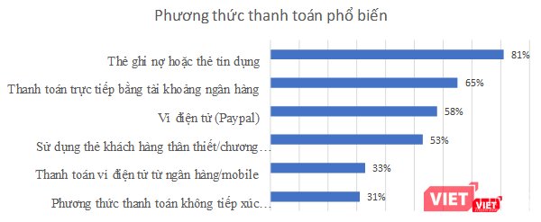 Các phương thức thanh toán phổ biến theo đánh giá của Kaspersky Lab.