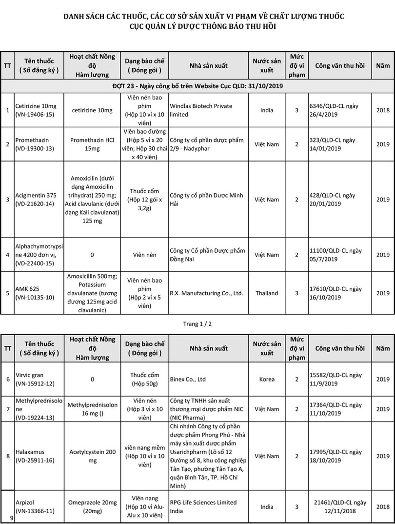 Danh sách tên thuốc vi phạm bị Cục Quản lý Dược thu hồi Danh sách tên thuốc vi phạm bị Cục Quản lý Dược thu hồi