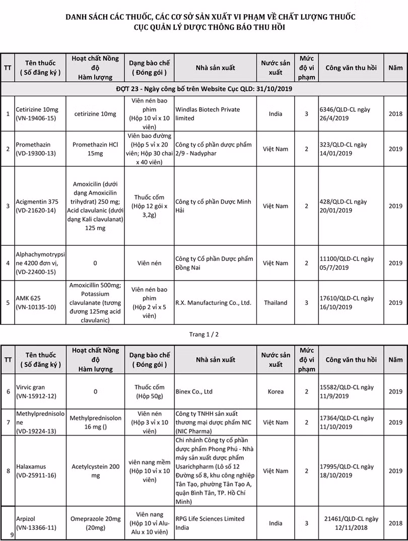 Danh sách tên thuốc vi phạm bị Cục Quản lý Dược thu hồi