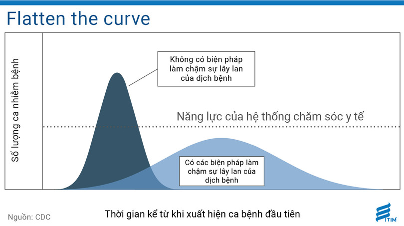 Biểu đồ minh họa “Flatten the curve”. Ảnh: Viện ITIM.