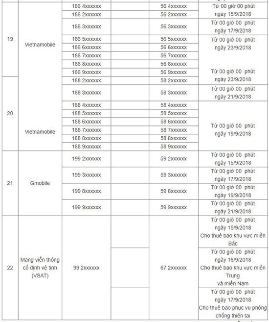 Kế hoạch chi tiết về chuyển đổi mã mạng của các doanh nghiệp viễn thông, theo thông báo của Cục Viễn thông - Bộ TT&TT.
