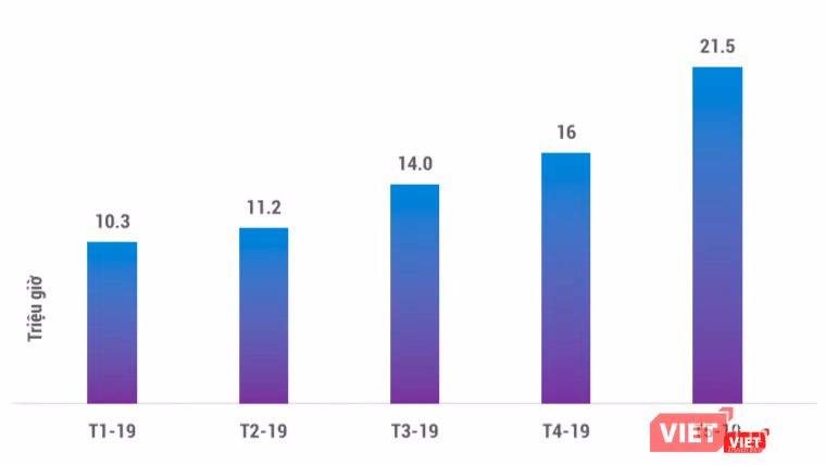 Thời lượng xem live stream game tại Việt Nam nửa đầu năm 2019 (không tính live các giải đấu) Thời lượng xem live stream game tại Việt Nam nửa đầu năm 2019 (không tính live các giải đấu)