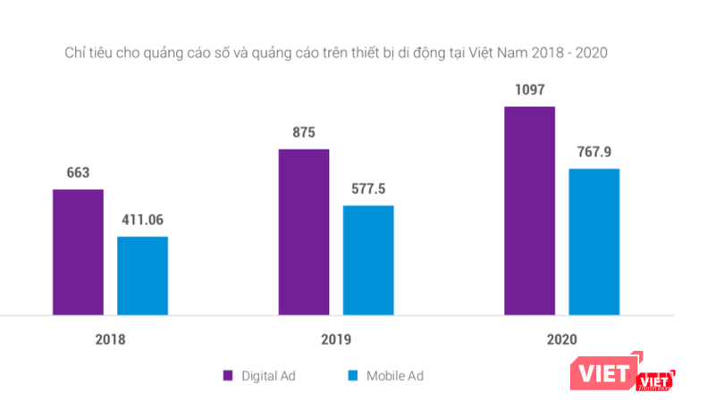 Chi tiêu cho quảng cáo số và quảng cáo trên thiết bị di động tại Việt Nam 2018 - 2020, tính bằng triệu USD