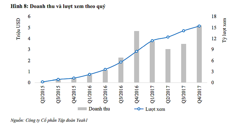 Tăng trưởng doanh thu của Yeah1 phụ thuộc lớn vào lượt xem trên Youtube (Nguồn: BCB Yeah1) Tăng trưởng doanh thu của Yeah1 phụ thuộc lớn vào lượt xem trên Youtube (Nguồn: BCB Yeah1)
