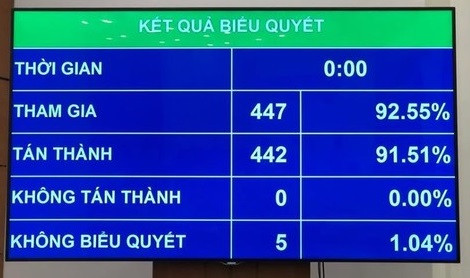 Kết quả biểu quyết thông qua Luật Xuất, nhập cảnh của công dân Việt Nam