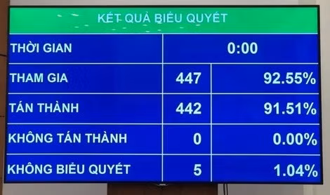 Kết quả biểu quyết thông qua Luật Xuất, nhập cảnh của công dân Việt Nam