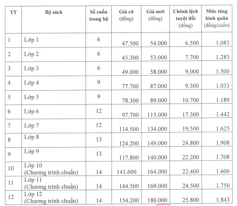 Giá bán SGK trước và sau khi điều chỉnh