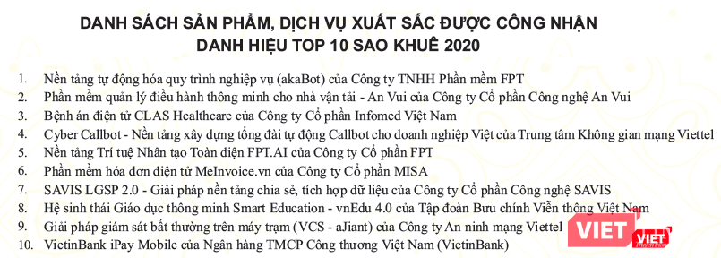 - Top 10 danh hiệu Sao Khuê 2020 có doanh thu đạt 927 tỉ đồng tương đương gần 40 triệu USD. - Top 10 danh hiệu Sao Khuê 2020 có doanh thu đạt 927 tỉ đồng tương đương gần 40 triệu USD.