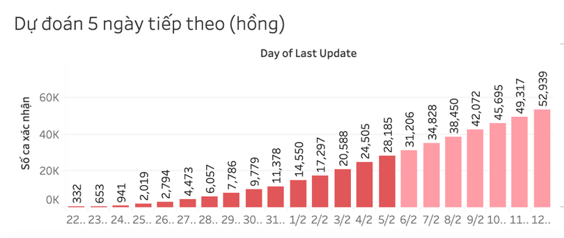 Dashboard đưa ra tham khảo về số ca nhiễm bệnh dự đoán trong 5 ngày tới.