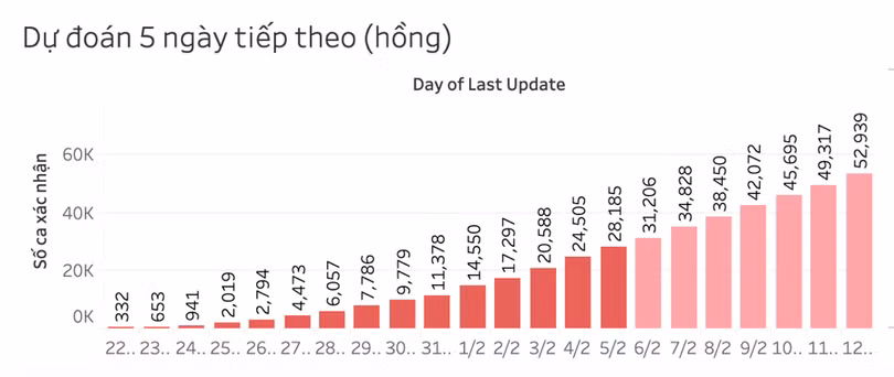 Dashboard đưa ra tham khảo về số ca nhiễm bệnh dự đoán trong 5 ngày tới.