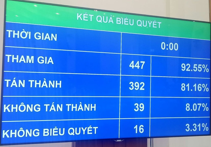 Nghị quyết thí điểm tổ chức mô hình chính quyền đô thị tại TP. Hà Nội vừa được thông qua chiều nay (27/11) với tỷ lệ 81,16% đại biểu tán thành. Nghị quyết thí điểm tổ chức mô hình chính quyền đô thị tại TP. Hà Nội vừa được thông qua chiều nay (27/11) với tỷ lệ 81,16% đại biểu tán thành.