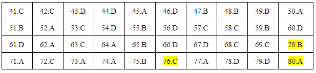Đề thi và đáp án tham khảo môn Hóa học kì thi THPT quốc gia 2019 mã đề 213 Đáp án tham khảo môn Hóa học thi THPT quốc gia 2019 mã đề 213