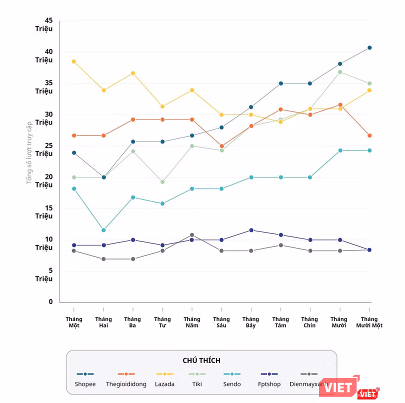 Top các sàn thương mại điện tửViệt Nam được truy cập nhiều nhất tại Việt Nam (theo đánh giá của iPrice).