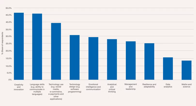 Những kỹ năng nghề nghiệp quan trọng theo suy nghĩ của giới trẻ tại khu vực Đông Nam Á. Số liệu: WEF