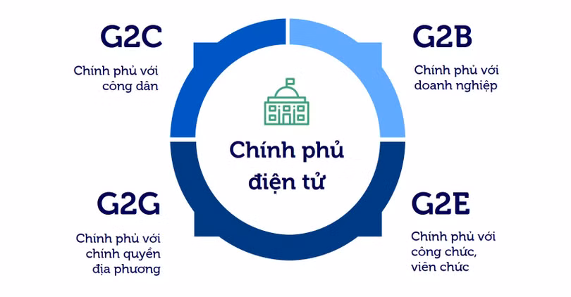 Các nhóm giao dịch của chính phủ điện tử. Biểu đồ: TS. Nguyễn Quang Trung và ông Trần Phạm Khánh Toàn