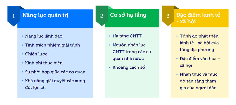 Các yếu tố quan trọng trong triển khai chính phủ điện tử. Biểu đồ: TS. Nguyễn Quang Trung và ông Trần Phạm Khánh Toàn