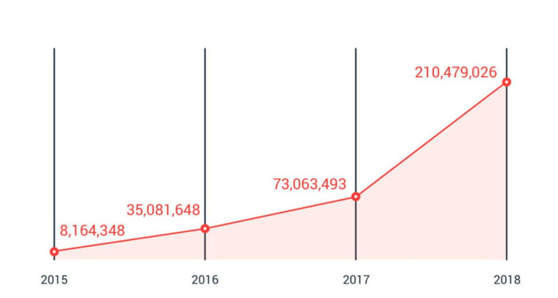 Cũng theo thống kê của Trend Micro, các đường dẫn liên kết tới trang độc hại đang ngày càng gia tăng nghiêm trọng.