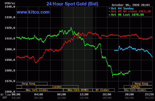 Diễn biến giá vàng thế giới tại sàn giao dịch Kitco.com (Nguồn Kitco) Diễn biến giá vàng thế giới tại sàn giao dịch Kitco.com (Nguồn Kitco)