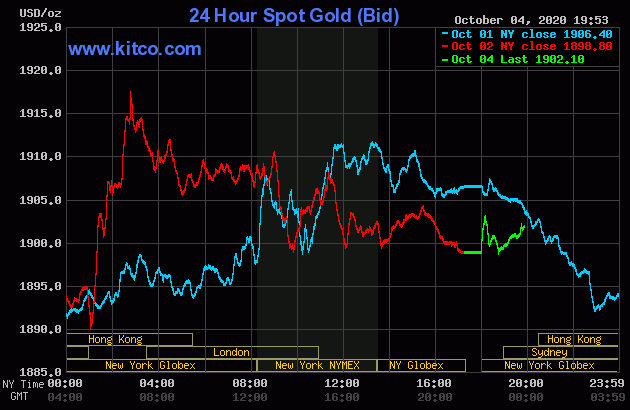 Diễn biến giá vàng thế giới tại sàn giao dịch Kitco.com (Nguồn Kitco) Diễn biến giá vàng thế giới tại sàn giao dịch Kitco.com (Nguồn Kitco)