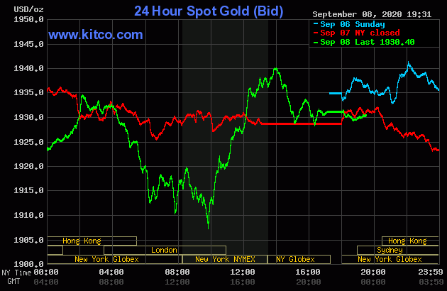 Diễn biến giá vàng thế giới tại sàn giao dịch Kitco.com (Nguồn Kitco) Diễn biến giá vàng thế giới tại sàn giao dịch Kitco.com (Nguồn Kitco)