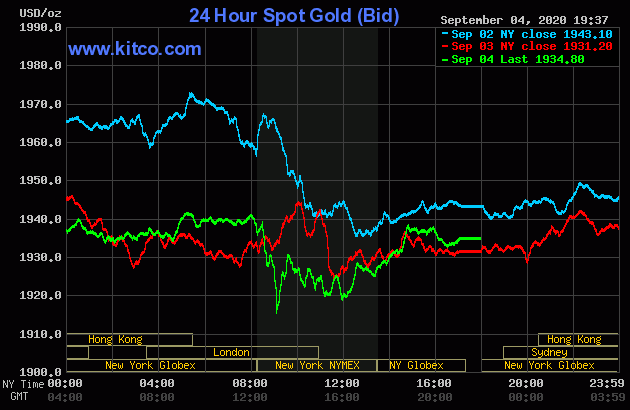 Diễn biến giá vàng thế giới tại sàn giao dịch Kitco.com (Nguồn Kitco) Diễn biến giá vàng thế giới tại sàn giao dịch Kitco.com (Nguồn Kitco)