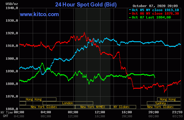 Diễn biến giá vàng thế giới tại sàn giao dịch Kitco.com (Nguồn Kitco) Diễn biến giá vàng thế giới tại sàn giao dịch Kitco.com (Nguồn Kitco)