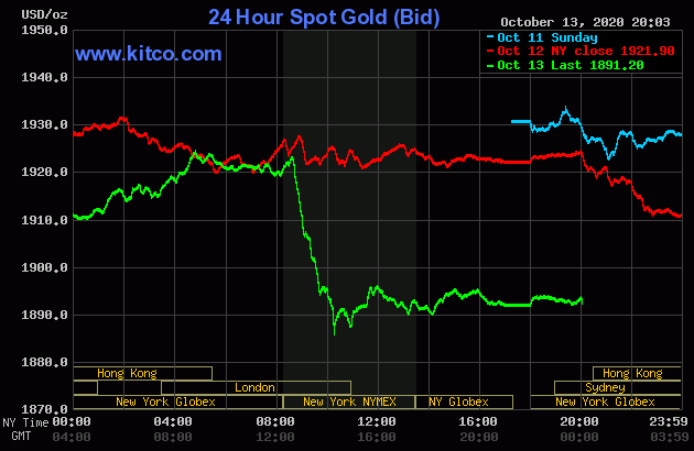 Diễn biến giá vàng thế giới tại sàn giao dịch Kitco.com (Nguồn Kitco) Diễn biến giá vàng thế giới tại sàn giao dịch Kitco.com (Nguồn Kitco)