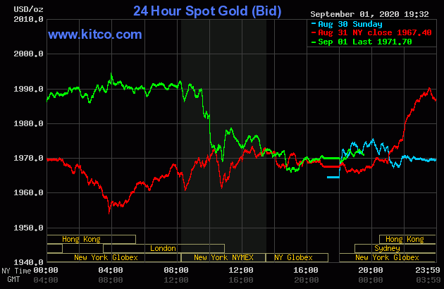 Diễn biến giá vàng thế giới tại sàn giao dịch Kitco.com (Nguồn Kitco) Diễn biến giá vàng thế giới tại sàn giao dịch Kitco.com (Nguồn Kitco)