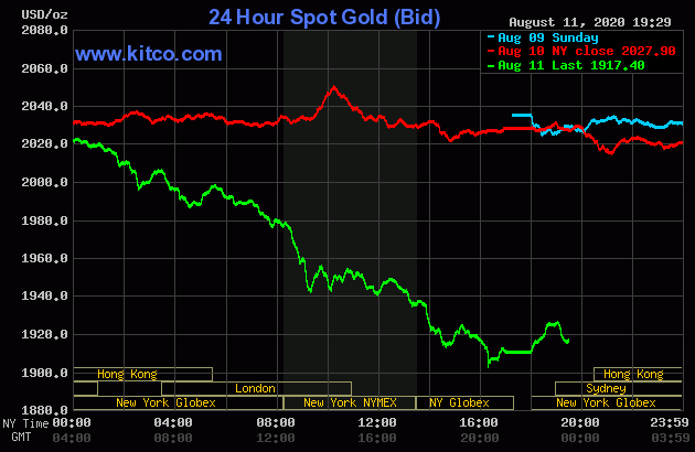 Diễn biến giá vàng thế giới tại sàn giao dịch Kitco.com (Nguồn Kitco)