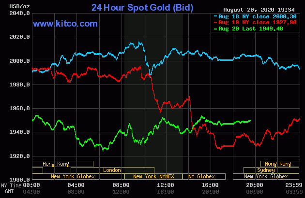 Diễn biến giá vàng thế giới tại sàn giao dịch Kitco.com (Nguồn Kitco)