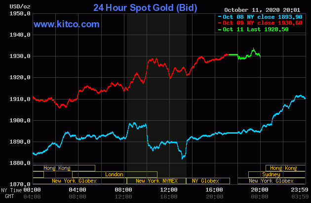 Diễn biến giá vàng thế giới tại sàn giao dịch Kitco.com (Nguồn Kitco) Diễn biến giá vàng thế giới tại sàn giao dịch Kitco.com (Nguồn Kitco)