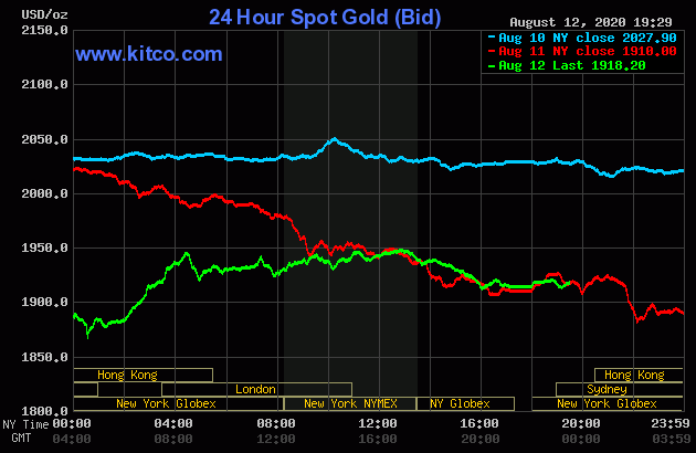 Diễn biến giá vàng thế giới tại sàn giao dịch Kitco.com (Nguồn: Kitco) Diễn biến giá vàng thế giới tại sàn giao dịch Kitco.com (Nguồn: Kitco)
