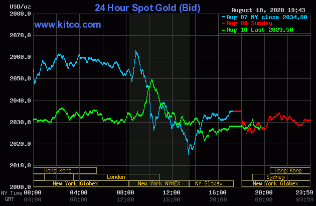 Diễn biến giá vàng thế giới trên sàn giao dịch Kitco.com (Nguồn: Kitco)