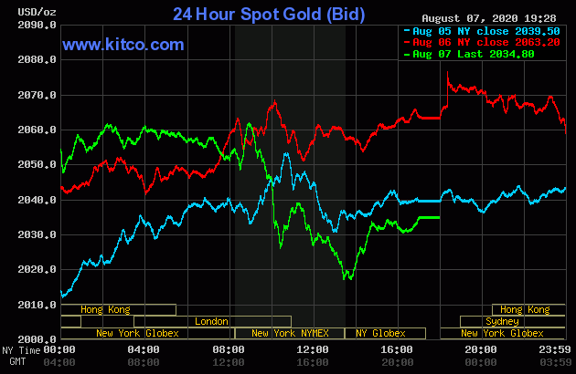 Diễn biến giá vàng thế giới tại sàn giao dịch Kitco.com (Nguồn: Kitco) Diễn biến giá vàng trong phiên giao dịch gần nhất