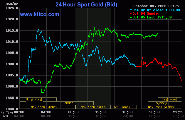 Diễn biến giá vàng thế giới tại sàn giao dịch Kitco.com (Nguồn Kitco) Diễn biến giá vàng thế giới tại sàn giao dịch Kitco.com (Nguồn Kitco)