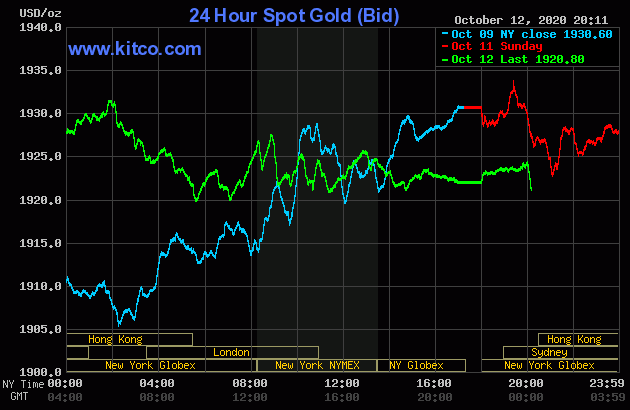 Diễn biến giá vàng thế giới tại sàn giao dịch Kitco.com (Nguồn Kitco) Diễn biến giá vàng thế giới tại sàn giao dịch Kitco.com (Nguồn Kitco)