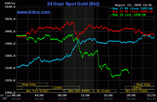 Diễn biến giá vàng thế giới tại sàn giao dịch Kitco.com (Nguồn Kitco)