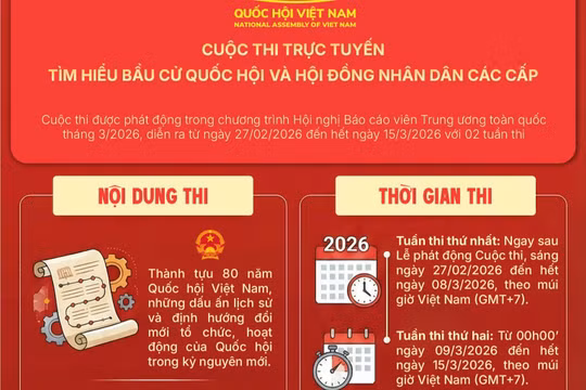 Thi trực tuyến tìm hiểu bầu cử Quốc hội và HĐND: Cơ hội nhận giải thưởng mỗi tuần