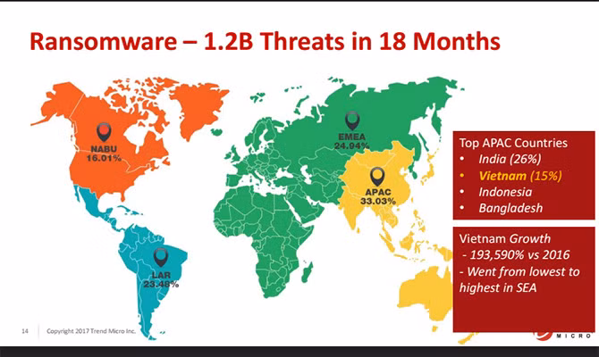 Việt Nam từ chỗ có ít mã độc tống tiền nhất vào năm 2016, đã trở thành nước Đông Nam Á bị lây nhiễm nhiều nhất