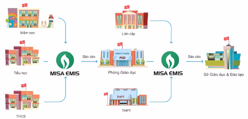 Nền tảng Quản lý giáo dục MISA EMIS hợp nhất mọi nghiệp vụ về dạy và học, quản lý giáo dục các cấp để hướng tới một nền giáo dục 4.0