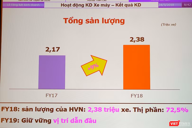 Kết thúc năm 2017, Honda Việt Nam đẫn đầu thị trường xe máy khi chiếm tới 72,5% thị phần Kết thúc năm 2017, Honda Việt Nam đẫn đầu thị trường xe máy khi chiếm tới 72,5% thị phần
