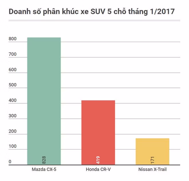 Doanh số của 3 mẫu SUV tầm giá 1 tỷ đồng trong tháng 1.