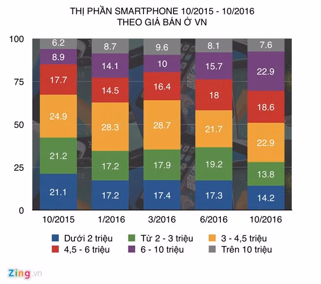 Thị phần các phân khúc smartphone ở Việt Nam từ 10/2015 đến 10/2016 theo số liệu từ GfK. Đồ hoạ: Duy Tín. Thị phần các phân khúc smartphone ở Việt Nam từ 10/2015 đến 10/2016 theo số liệu từ GfK. Đồ hoạ: Duy Tín.