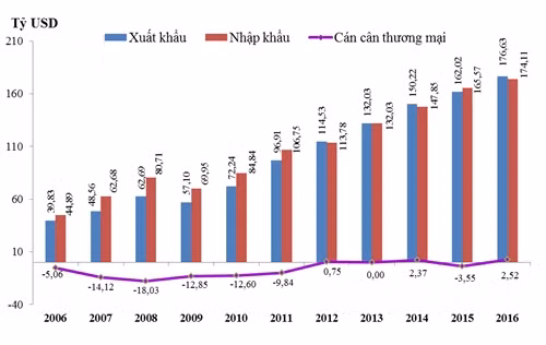 Thặng dư thương mại của Việt Nam đạt mức cao nhất trong vòng 11 năm qua. Nguồn: Tổng cục Hải quan Thặng dư thương mại của Việt Nam đạt mức cao nhất trong vòng 11 năm qua. Nguồn: Tổng cục Hải quan
