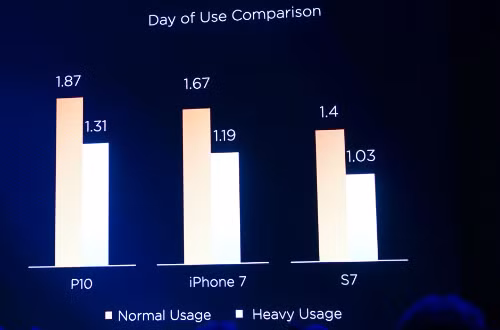 So sánh về thời gian sử dụng với iPhone 7 và S7. So sánh về thời gian sử dụng với iPhone 7 và S7.